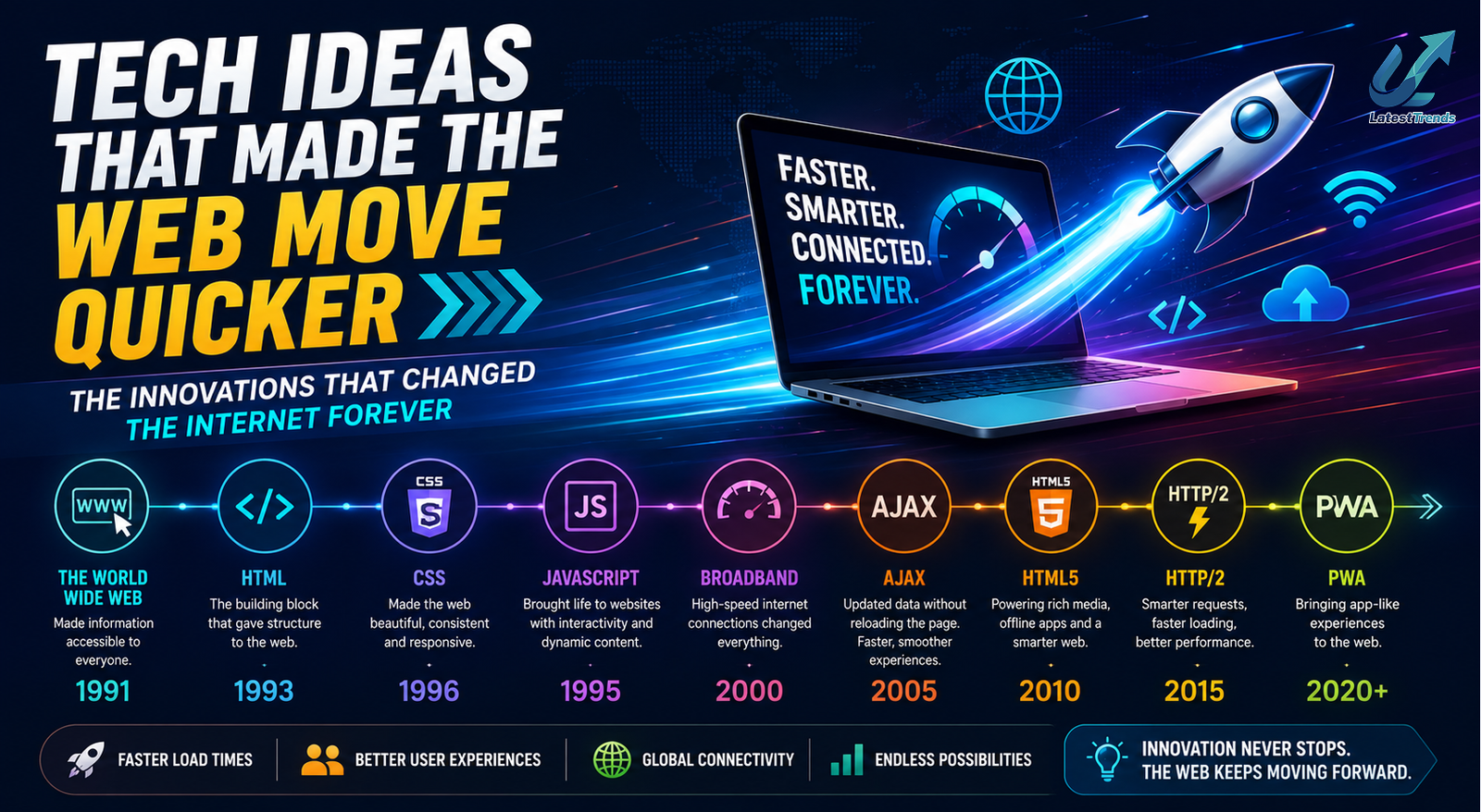 Tech Ideas That Made the Web Move Quicker: Innovations That Changed the Internet Forever (2026 Guide)
